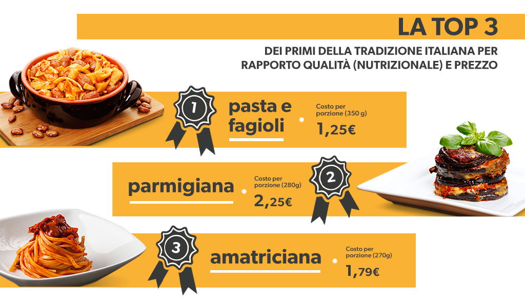 La top 3 Nutrimi dei primi della tradizione italiana